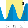 Sheepscot tide chart for Wednesday, May 3, 2023