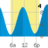 Sheepscot tide chart for Thursday, May 4, 2023