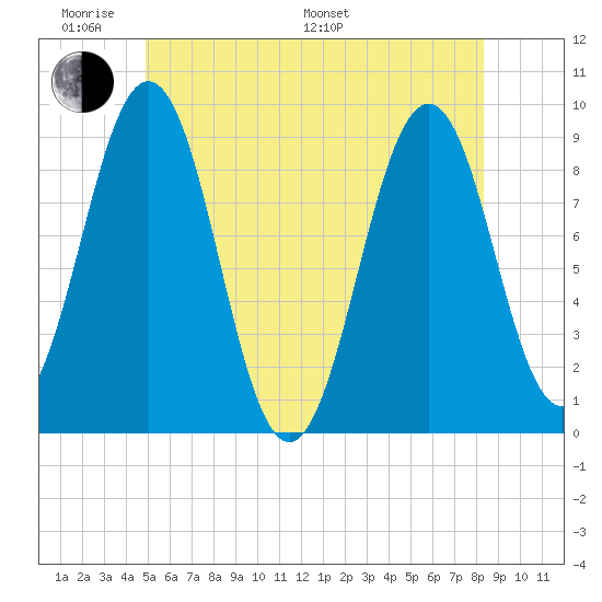 Sheepscot tide chart for Saturday, June 10, 2023