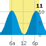 Sheepscot tide chart for Sunday, June 11, 2023