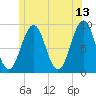 Sheepscot tide chart for Tuesday, June 13, 2023