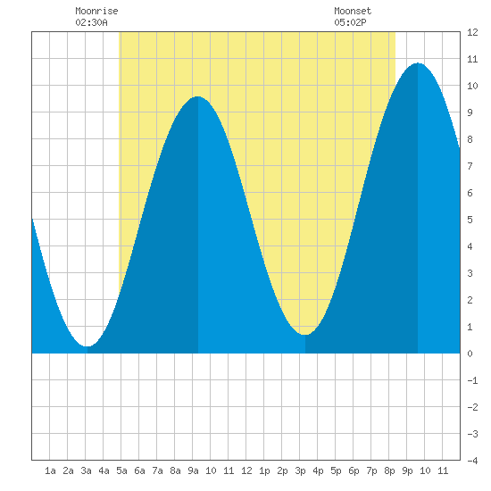 Sheepscot tide chart for Wednesday, June 14, 2023