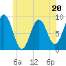 Sheepscot tide chart for Tuesday, June 20, 2023