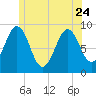 Sheepscot tide chart for Saturday, June 24, 2023