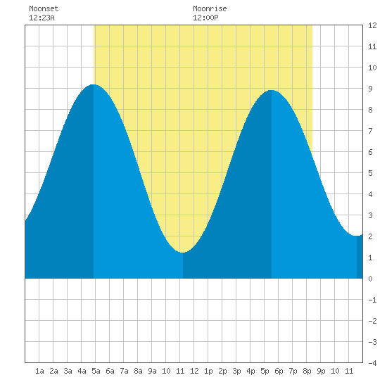 Sheepscot tide chart for Sunday, June 25, 2023