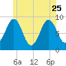 Sheepscot tide chart for Sunday, June 25, 2023