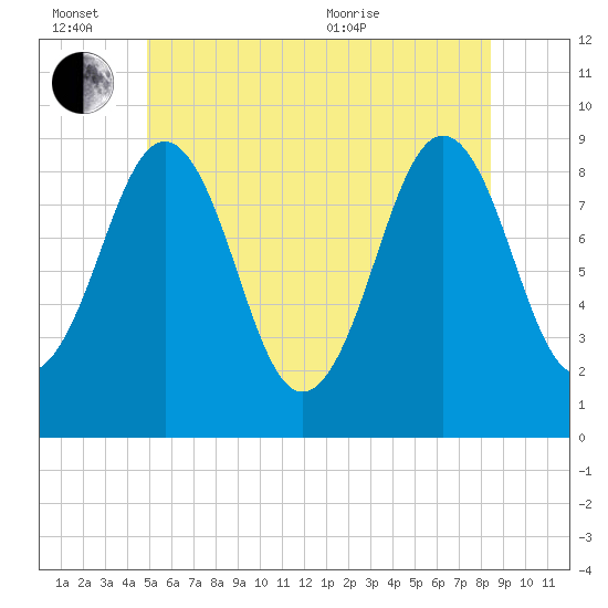Sheepscot tide chart for Monday, June 26, 2023