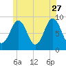 Sheepscot tide chart for Tuesday, June 27, 2023