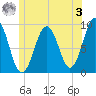 Sheepscot tide chart for Saturday, June 3, 2023