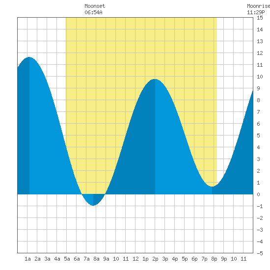 Sheepscot tide chart for Tuesday, June 6, 2023