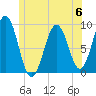 Sheepscot tide chart for Tuesday, June 6, 2023