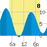 Sheepscot tide chart for Thursday, June 8, 2023