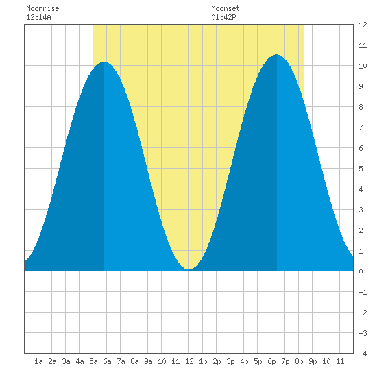 Sheepscot tide chart for Monday, July 10, 2023