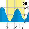 Sheepscot tide chart for Thursday, July 20, 2023