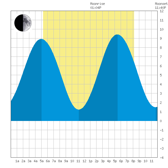 Sheepscot tide chart for Tuesday, July 25, 2023