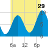 Sheepscot tide chart for Saturday, July 29, 2023