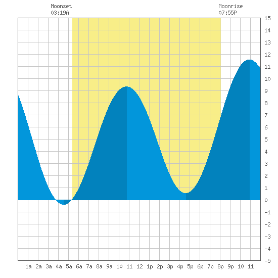 Sheepscot tide chart for Monday, July 31, 2023