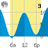 Sheepscot tide chart for Monday, July 3, 2023
