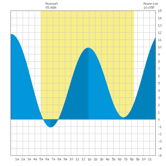 Sheepscot tide chart for Tuesday, July 4, 2023
