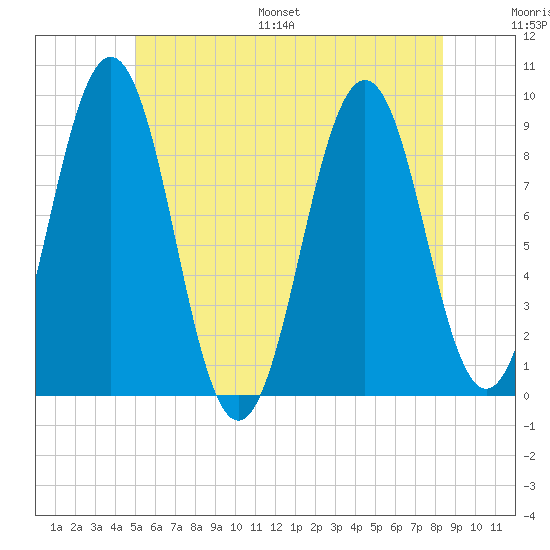 Sheepscot tide chart for Saturday, July 8, 2023