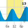 Sheepscot tide chart for Sunday, August 13, 2023