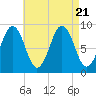 Sheepscot tide chart for Monday, August 21, 2023
