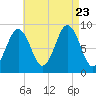 Sheepscot tide chart for Wednesday, August 23, 2023