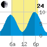 Sheepscot tide chart for Thursday, August 24, 2023