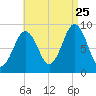 Sheepscot tide chart for Friday, August 25, 2023