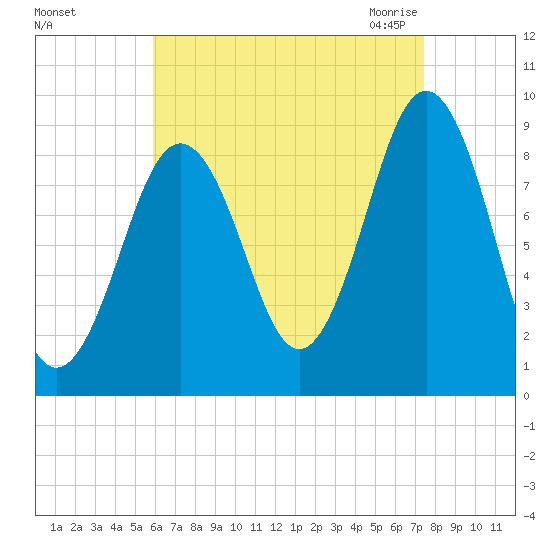 Sheepscot tide chart for Saturday, August 26, 2023