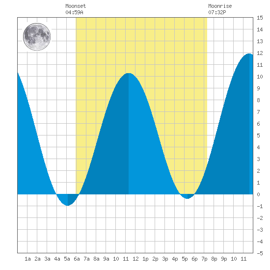 Sheepscot tide chart for Wednesday, August 30, 2023