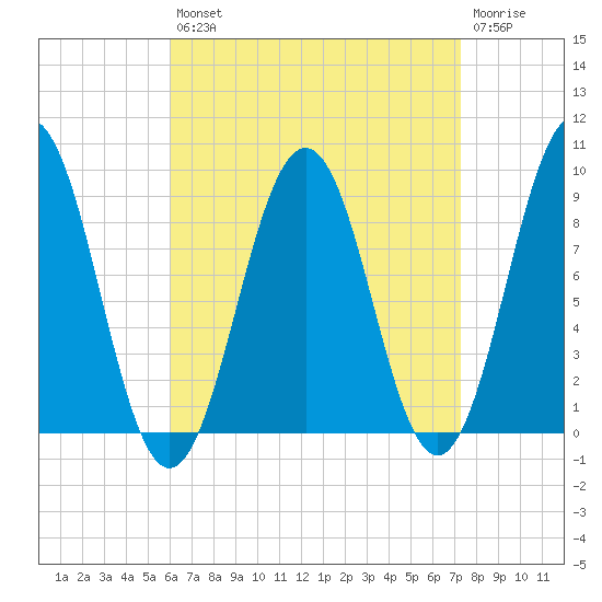 Sheepscot tide chart for Thursday, August 31, 2023