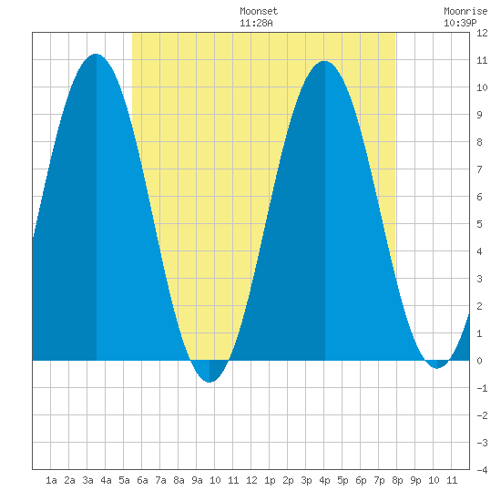 Sheepscot tide chart for Sunday, August 6, 2023