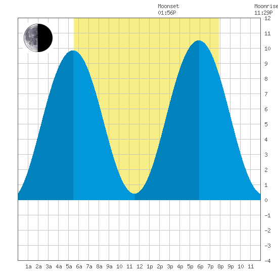 Sheepscot tide chart for Tuesday, August 8, 2023