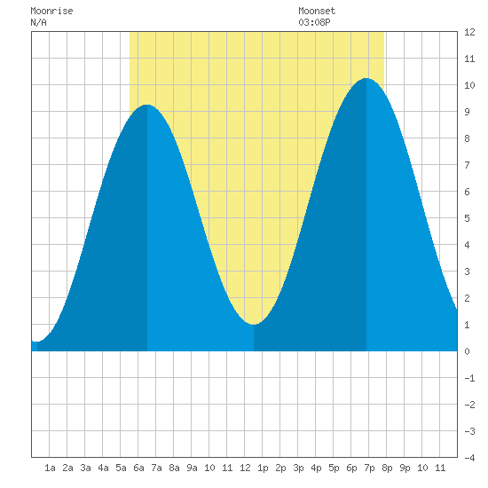 Sheepscot tide chart for Wednesday, August 9, 2023