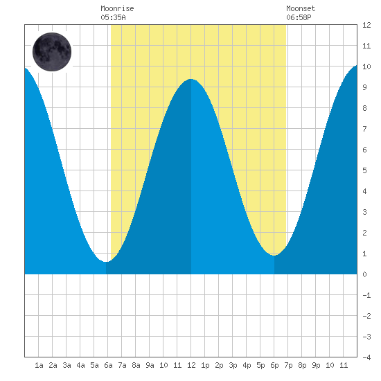 Sheepscot tide chart for Thursday, September 14, 2023