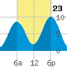 Sheepscot tide chart for Saturday, September 23, 2023