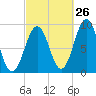 Sheepscot tide chart for Tuesday, September 26, 2023