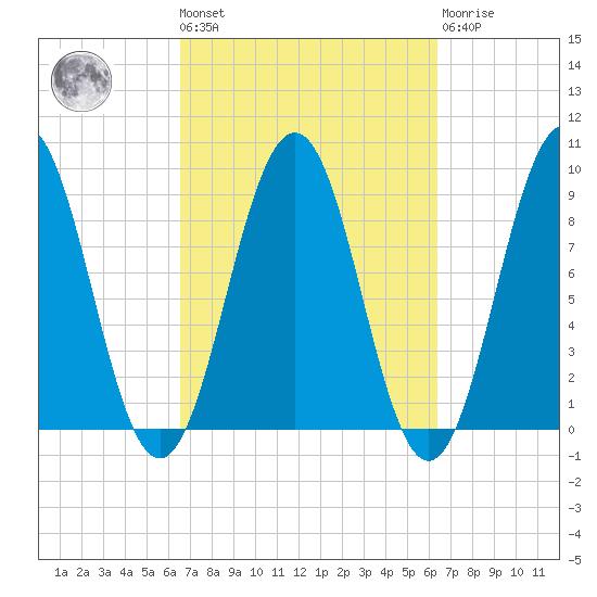 Sheepscot tide chart for Friday, September 29, 2023