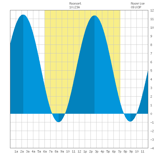 Sheepscot tide chart for Sunday, September 3, 2023