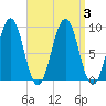 Sheepscot tide chart for Sunday, September 3, 2023