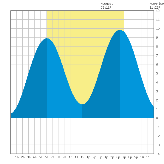 Sheepscot tide chart for Thursday, September 7, 2023