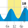 Sheepscot tide chart for Tuesday, October 10, 2023