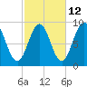 Sheepscot tide chart for Thursday, October 12, 2023