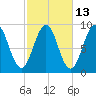 Sheepscot tide chart for Friday, October 13, 2023