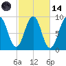 Sheepscot tide chart for Saturday, October 14, 2023