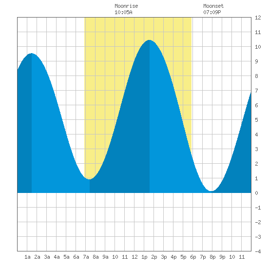 Sheepscot tide chart for Tuesday, October 17, 2023