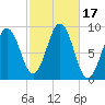 Sheepscot tide chart for Tuesday, October 17, 2023