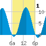 Sheepscot tide chart for Sunday, October 1, 2023