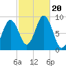 Sheepscot tide chart for Friday, October 20, 2023